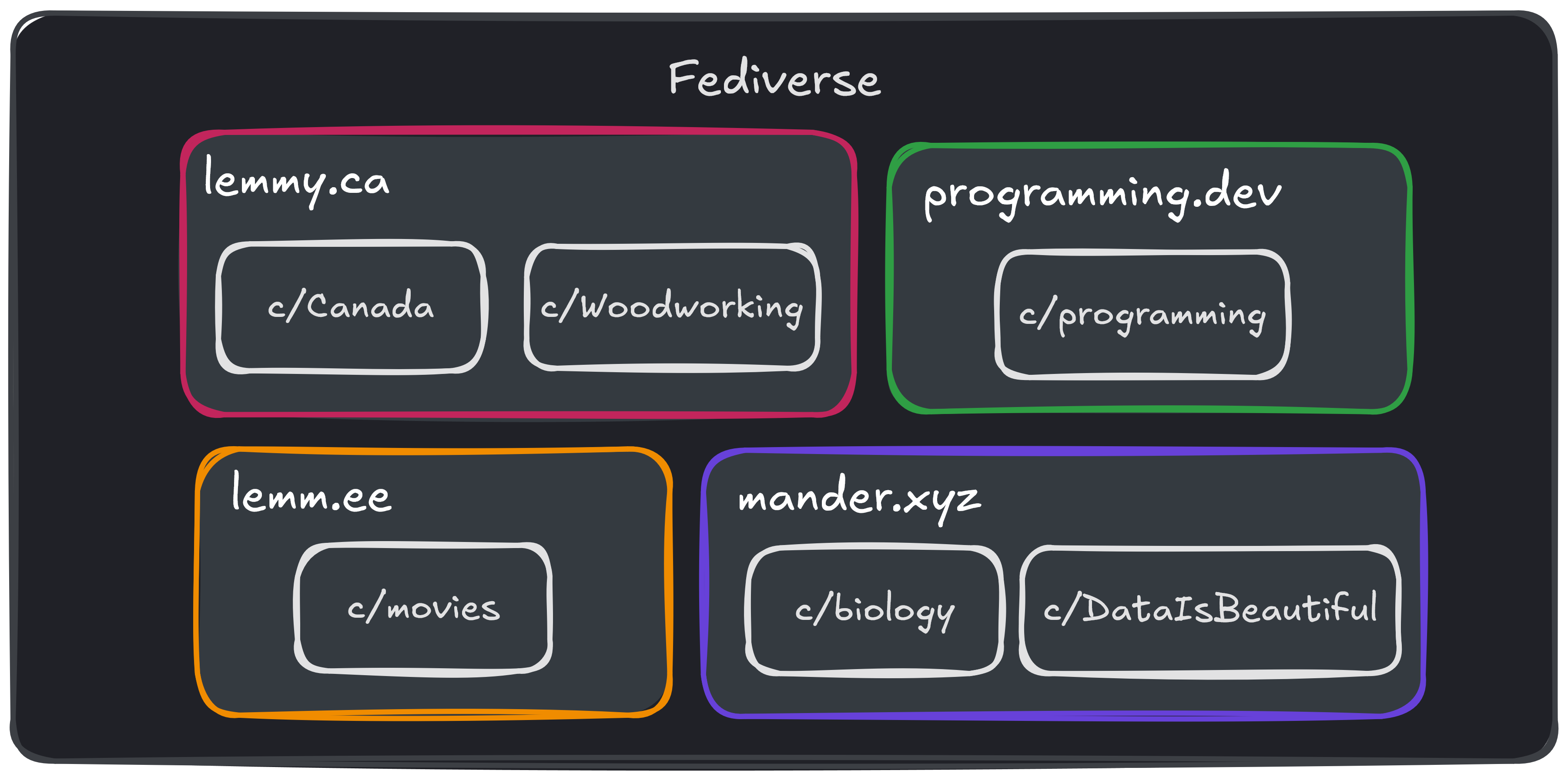 Finding Communities